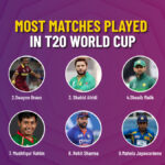 Most matches played in T20 world cup