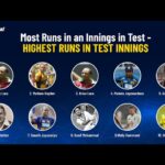 Most Runs in an Innings in Test - Highest Runs in Test Innings