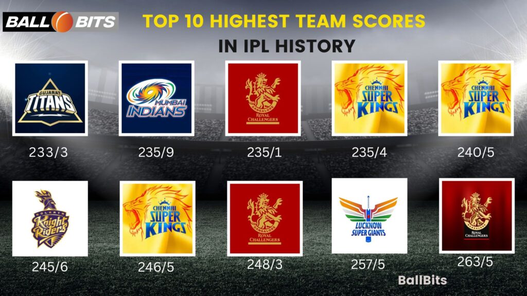 Top 10 Highest Team Scores In IPL History (1)