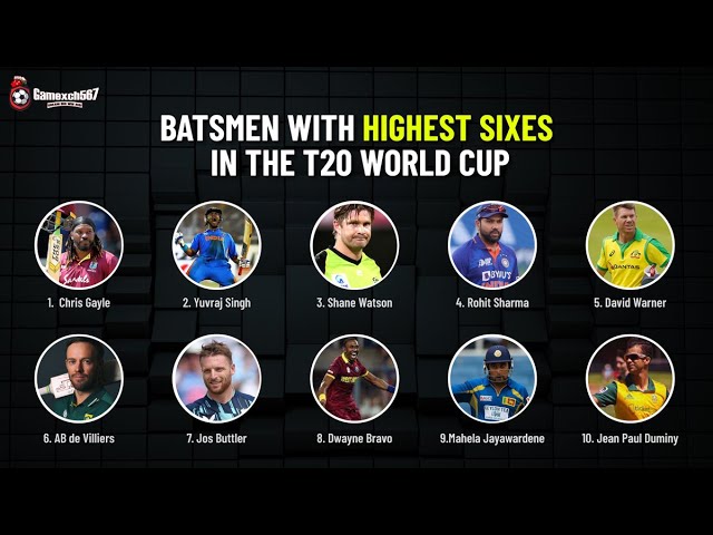 Batsmen with most sixes in an Innings in T20 world cup | Gamexch567
