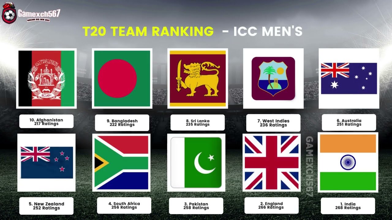 T20 team ranking - ICC Men's