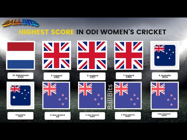 Highest Score in ODI Women's Cricket