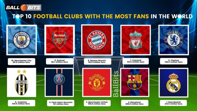 Top 10 Football Clubs With The Most Fans In The World
